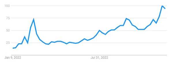 Worldwide Google searches for Steam Deck / Steamdeck